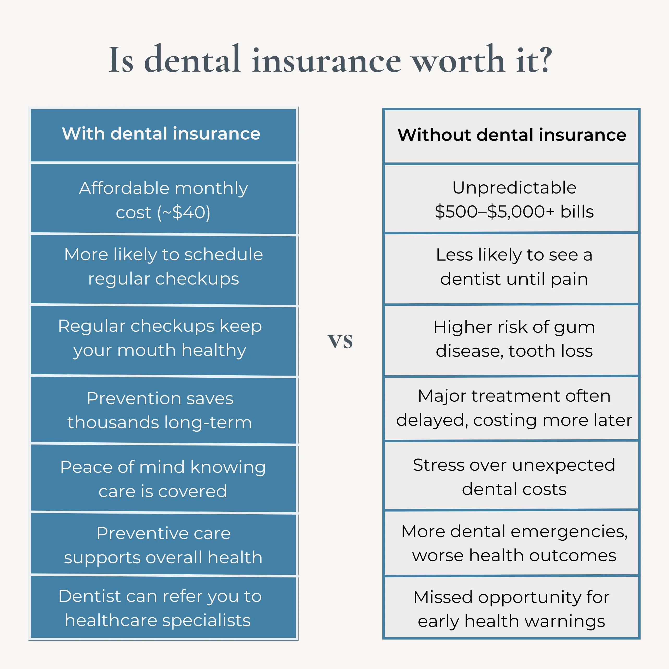 Comparison chart of with and without dental insurance